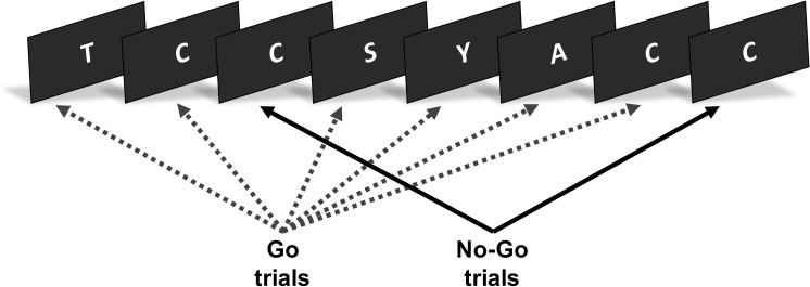 Learning from inhibition errors task.The task presented a serial stream of letters. The figure presents an example of a No-Go trial (the repetition of the letter ‘C’) followed by the same stimulus on the following No-Go trial (consecutive repetition of the letter ‘C’). This sequence will only occur when participants have not inhibited their response on the first No-Go trial.