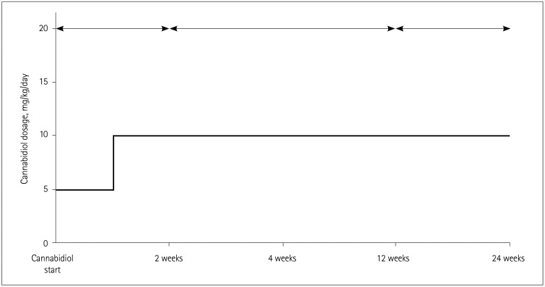 Study design. A 2-week of titration was followed by 22 weeks of maintenance period. Patients underwent multiple tests when the cannabidol treatment was initiated and after 12 and 24 weeks of treatment.