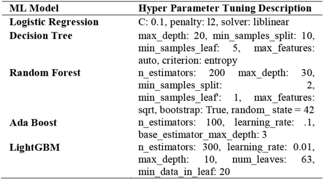Hyper Parameter Tuning Summary