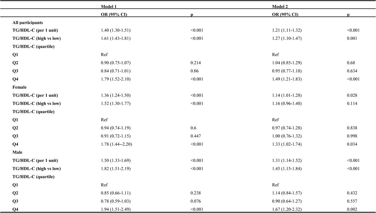 Association between TG/HDL-C ratio and cardiovascular high-risk by logistic regression.