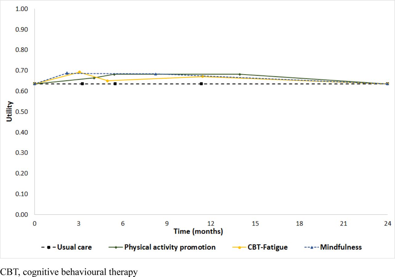 Utility values of interventions across different timepoints