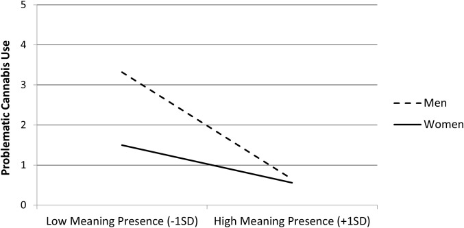 Line graph showing problematic cannabis use on the y-axis and meaning presence on the x-axis, with separate lines for men (dashed) and women (solid). Both lines decrease as meaning presence increases, but men show a steeper decline.