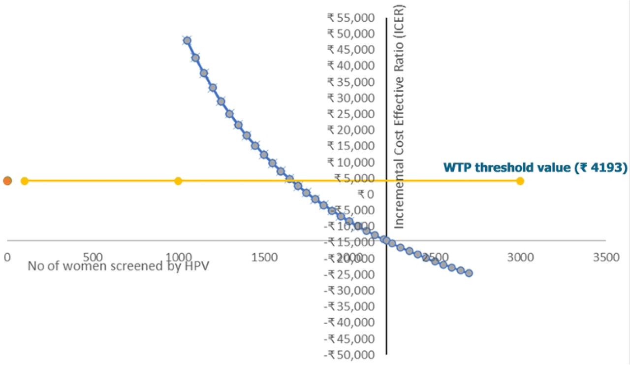Sensitivity analysis: Change in ICER value with variation in the number of women screened by HPV