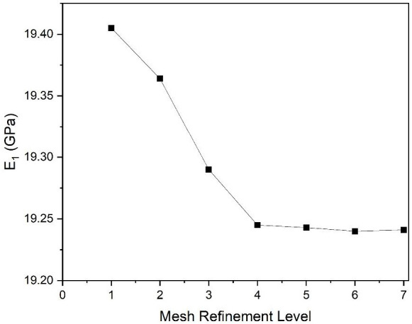 Variation in E1 with different mesh refinement levels. The square markers indicate the computed E1 values at each refinement level, and the solid line illustrates the overall trend.