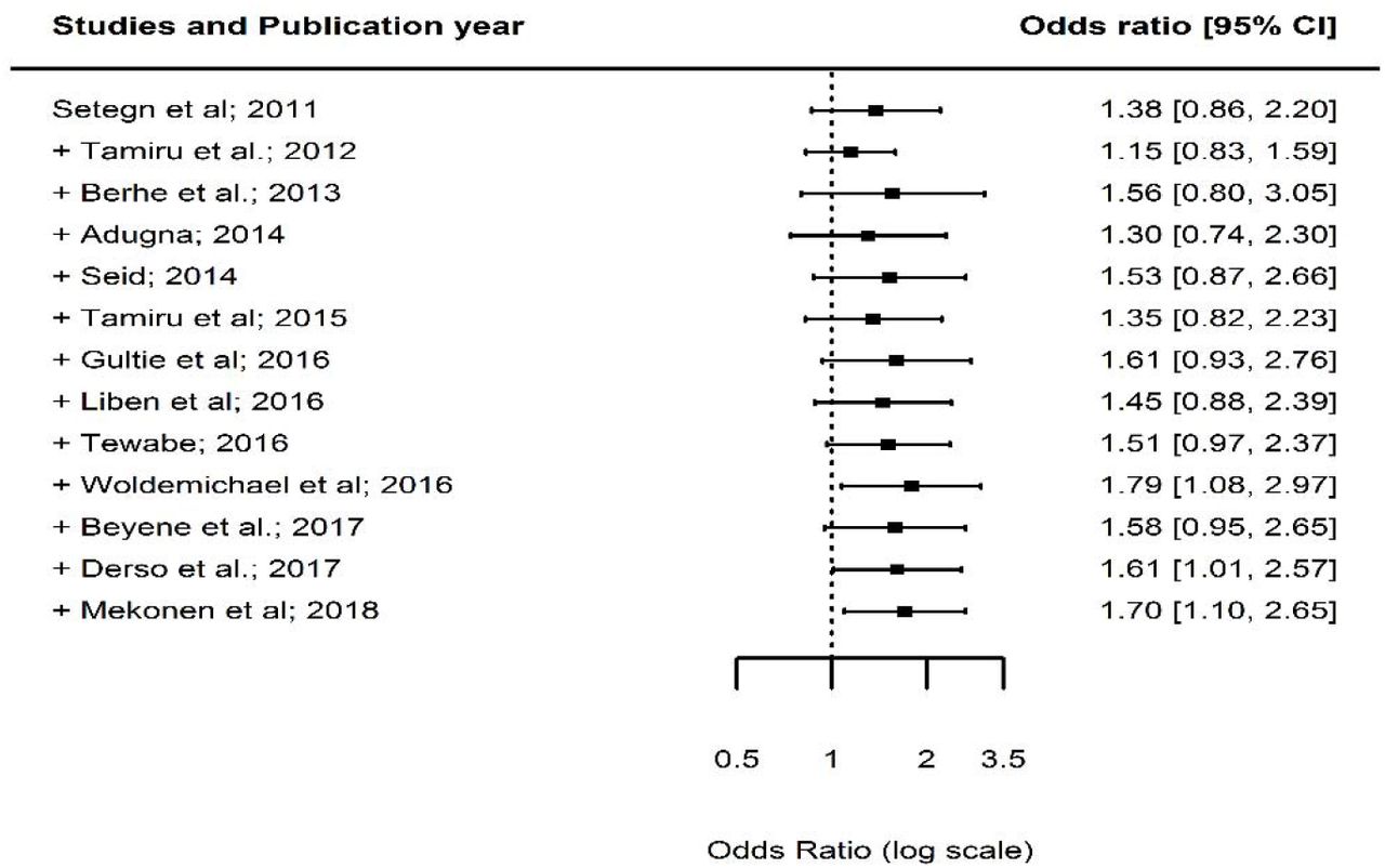 Forest plot showing the results from a cumulative meta-analysis of studies examining the effect of ANC on TIBF.