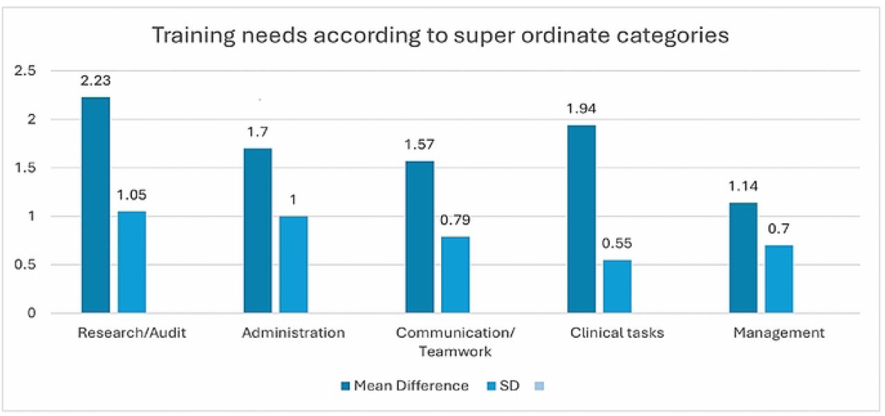 Training needs of registered midwives according to superordinate categories
