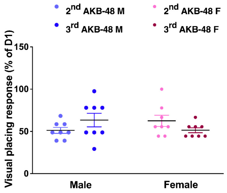 Comparison between the effect induced by the second and third injection of AKB-48 (6 mg·kg−1, i.p.) in male (M) and female (F) mice. Data are expressed as a percentage of the values measured before the first injection (D1). Statistical analysis was performed by one-way ANOVA followed by Tukey’s test for multiple comparisons. n = 8/group.