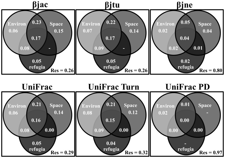Partition of the variance of Compositional Beta Diversity (CBD, βjac, βjtu and βjne) and Phylogenetic Beta Diversity (PBD, UniFracTotal, UniFracTurn and UniFracPD) components explained by geographical distance (Space), current environmental gradients (Environ) and long-term climatic conditions (refugia) for 44 sites in the southern range of Brazilian Atlantic Forest.Res = unexplained variance. “-” = variation explained <0.