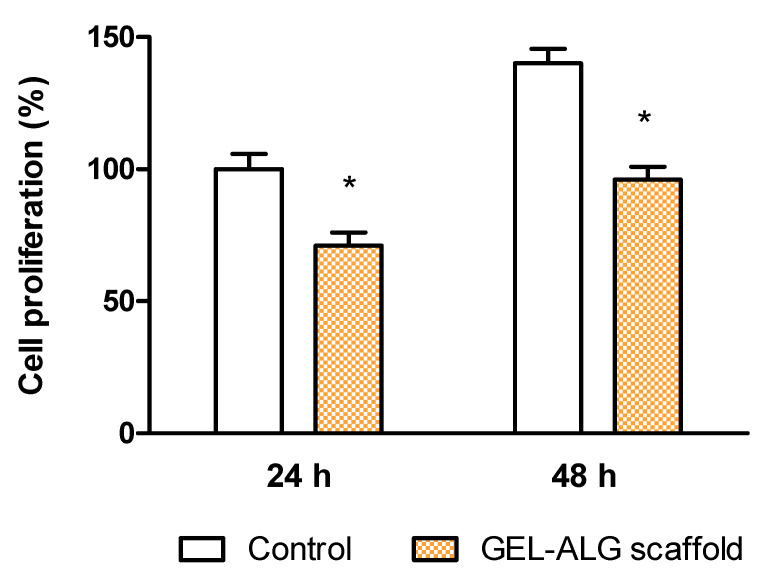 Viability of 3T3 fibroblasts evaluated by the MTT test at 24 h for control and GEL–ALG scaffold. Viability rate in control was considered as 100%. Results are expressed as mean ± SD from triplicate experiments. * p < 0.05.