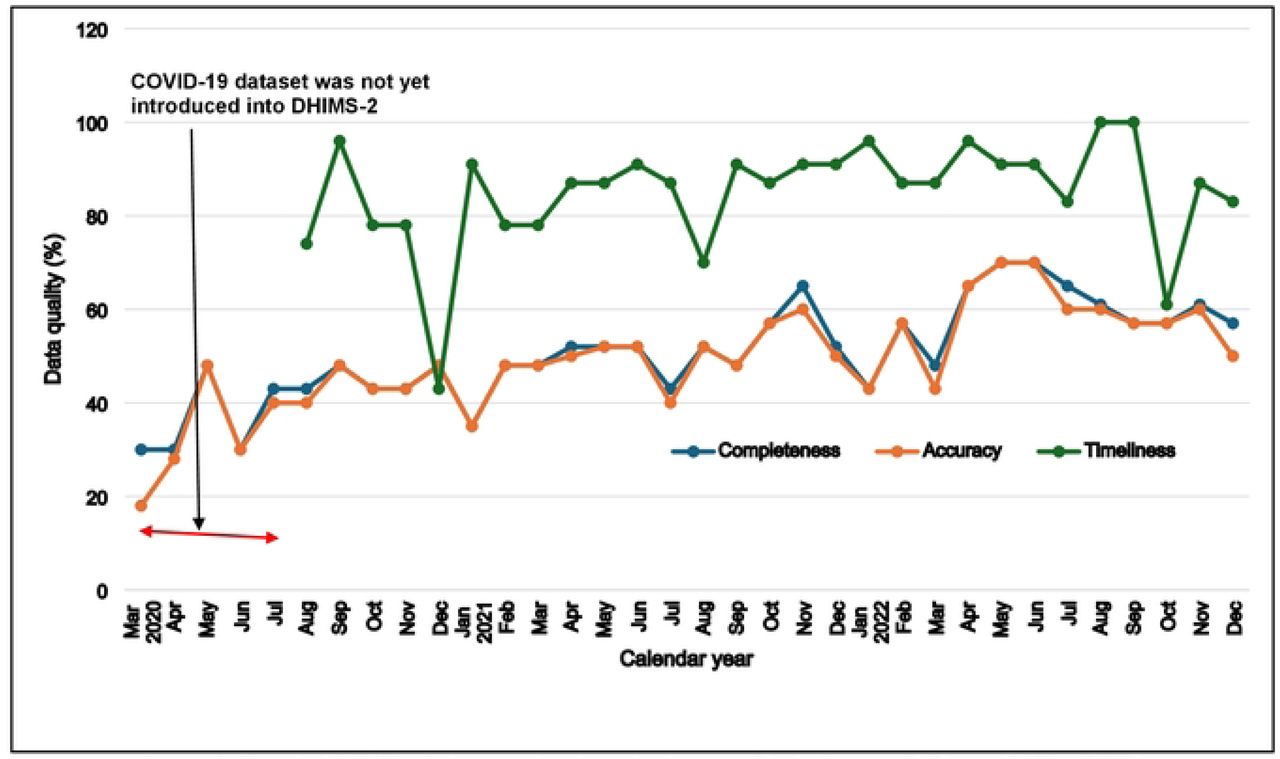 Trend of COVID-19 data quality from facilities in Ahafo Region of Ghana (2020 - 2022)