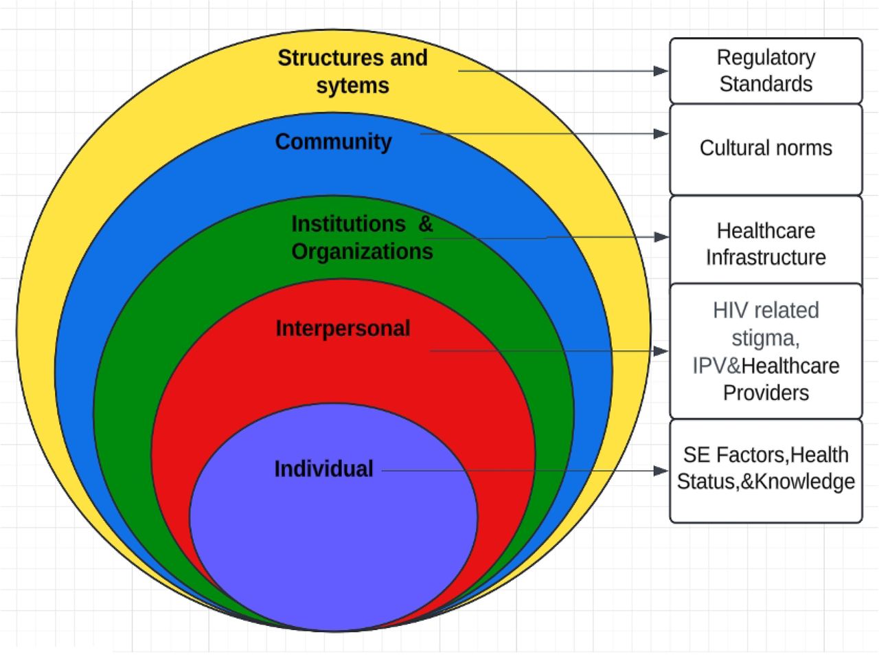 Illustration of the Social Ecological Model (SEM)