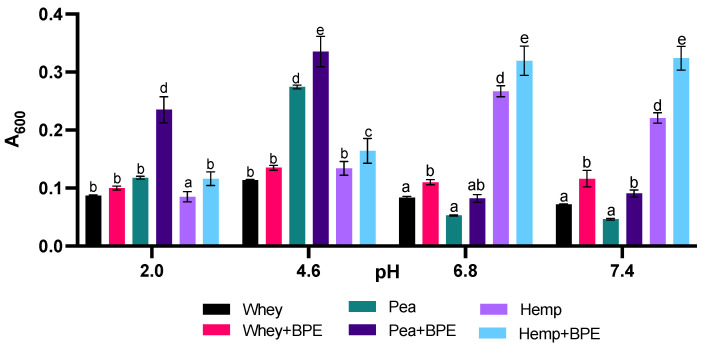 Protein–polyphenol interactions driving increases in turbidity are pH-dependent. Values are expressed as mean ± SD. Different letters indicate significant differences (p < 0.05) based on two-way ANOVA with Tukey’s multiple comparisons.