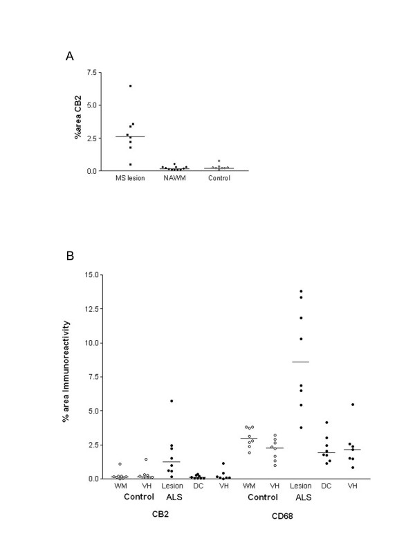 CB2-immunoreactivity is increased in MS and ALS spinal cords. A) Mean % area of CB2 in spinal cord taken from MS (with and without lesion, filled squares and circles respectively) and control spinal cord (open circles) using computerized image analysis. A horizontal line indicates the median value from each group. B) Mean % area of CB2 in ALS spinal cord and CD68 immunoreactivity taken from control and ALS spinal cord using computerized image analysis. A horizontal line indicates the median value from each group, WM, white matter; VH, ventral horn; DC, dorsal column; NAWM, non affected white matter.