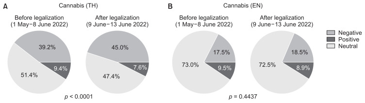 Demonstration of sentiment distribution before and after legalization. Two different languages (Thai and English) search terms are utilized: (A) cannabis (TH) and (B) cannabis (EN).