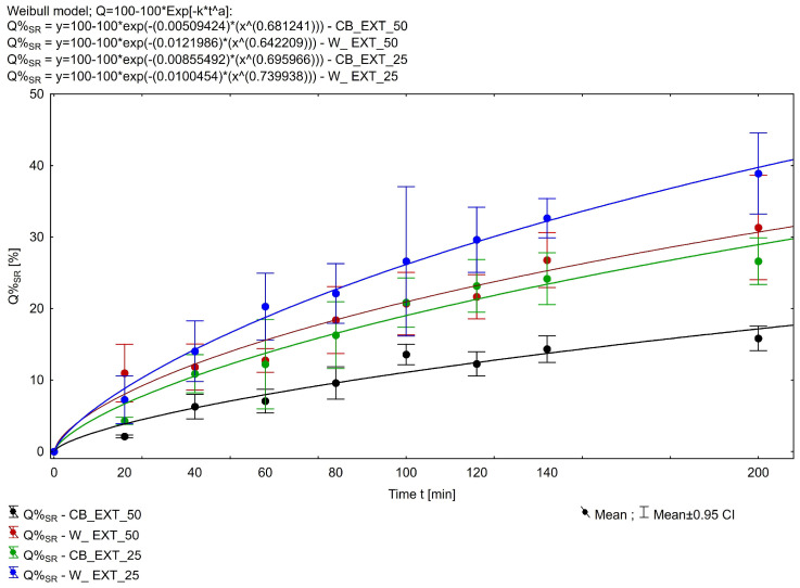 In vitro ∆-9-THC release profiles from suppositories. Each data point represents mean ± SD, n = 3.