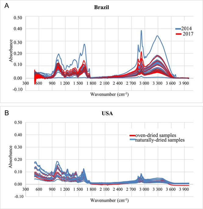 Spectra of the Brazilian (A) and American (B) samples. Data regarding the analyses with 32 scans, resolution of 4 cm−1 and spectral range of 4 000–500 cm−1.