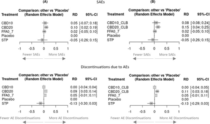 Pairwise risk differences versus placebo for SAEs and Discontinuations due to AEs. (A) Risk differences using full cannabidiol trial populations; (B) Risk differences using subgroup of cannabidiol trial populations taking clobazam. AEs, adverse events; CBD10, cannabidiol 10 mg/kg/day; CBD10_CLB, cannabidiol 10 mg/kg/day + clobazam; CBD20, cannabidiol 20 mg/kg/day; CBD20_CLB, cannabidiol 20 mg/kg/day + clobazam; FFA0_7, fenfluramine 0.7 mg/kg/day; RD, risk difference; SAEs, serious adverse events; STP, stiripentol 50 mg/kg/day; 95% CI, 95% confidence intervals.