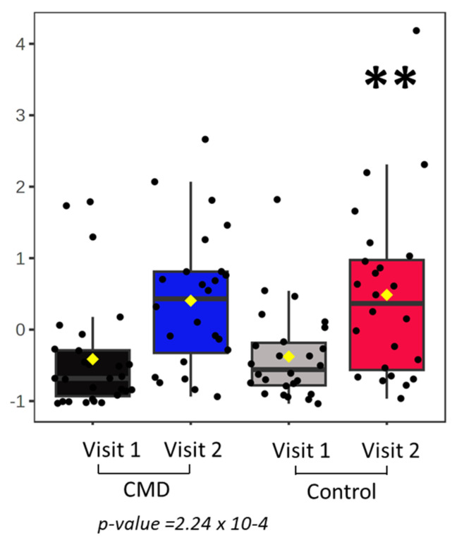 Dysregulation of 36:6 PC. There are significant increases in the distribution 36:6 PC in women with cardiovascular disease compared to the control group by ANOVA with Tukey’s post hoc analysis. The asterisks indicates statistical significance with ** p value < 0.001.