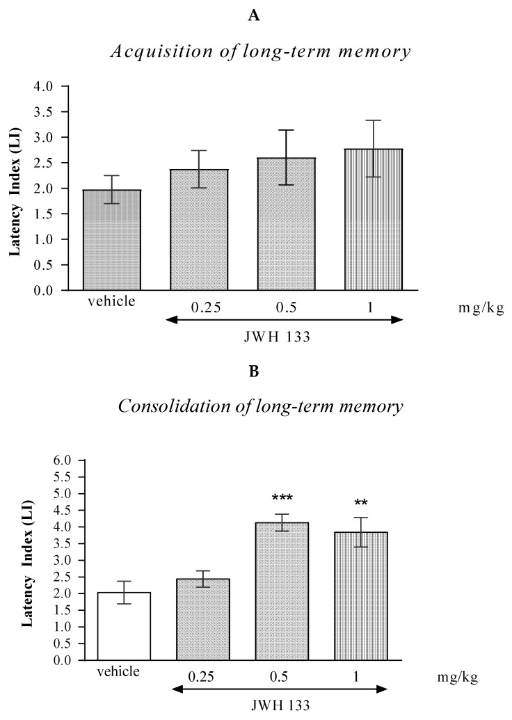 The influence of an acute administration of JWH 133 on the cognition-related responses, expressed as latency index (LI), during the acquisition (A) and consolidation (B) of memory using the PA test in mice. JWH 133 (0.25, 0.5 or 1 mg/kg) or vehicle were administered 30 min before the first trial (acquisition of memory) or immediately after the first trial (consolidation of memory). The second trial was conducted 24 h after the first one; n = 8–10; the means ± SEM; ** p < 0.01; *** p < 0.001 vs. vehicle-treated group; Tukey’s test.