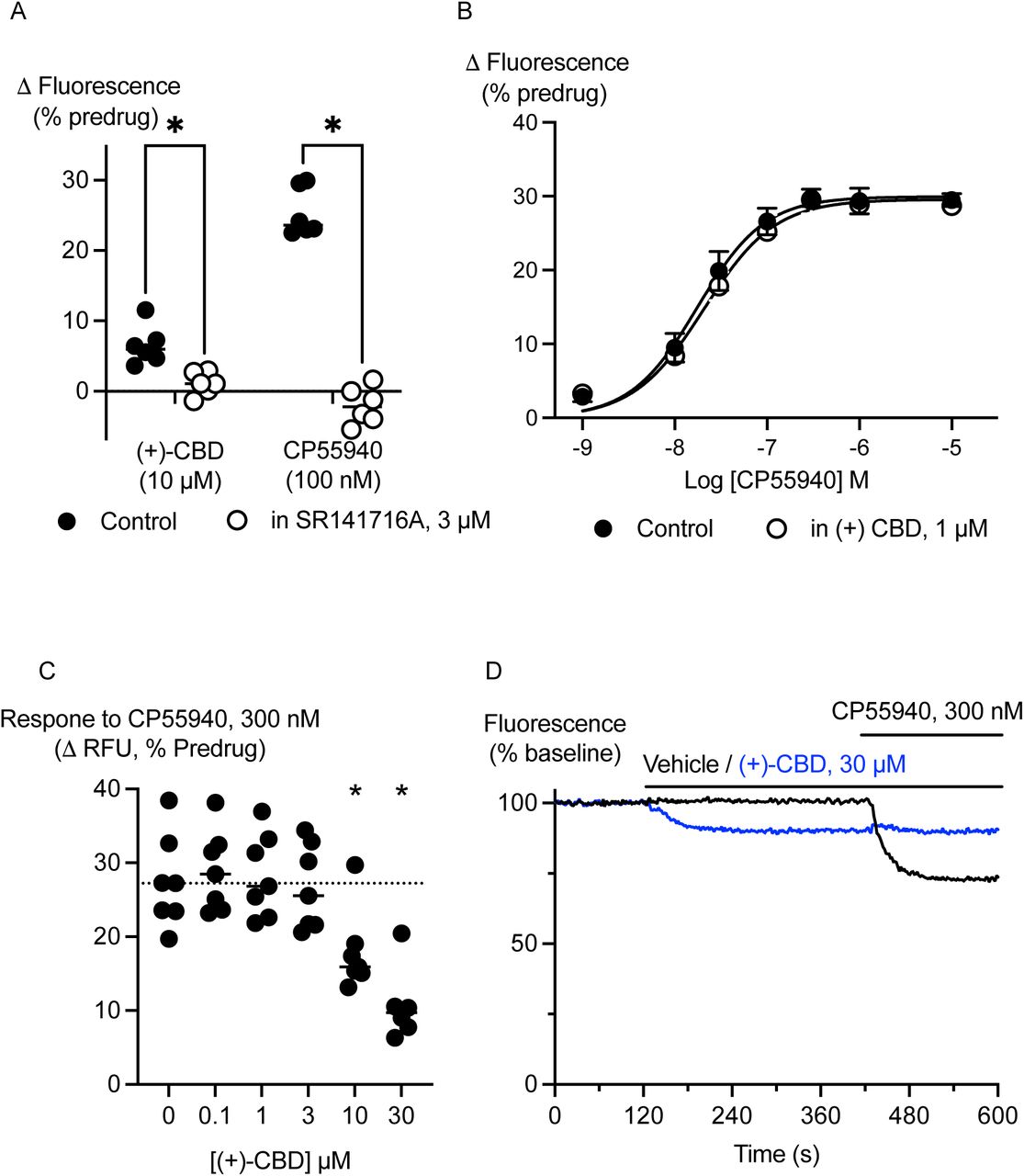(+)-CBD is a low efficacy, low potency agonist of CB1 receptors.AtT20 cells expressing CB1 receptors were preincubated for 5 minutes with (+)-CBD or SR141716A and challenged with (+)-CBD or CP55940. A) Preincubation with SR141716A (3 µM) significantly (*) inhibited the effects of (+)-CBD (30 µM) and CP55940 (100 nM; Student’s unpaired t-test, p < 0.05 for each). B) Preincubation with (+)-CBD, 1 µM, did not affect the concentration response relationship to subsequent application of CP55940 (n = 6). C) preincubation with (+)-CBD (10 µM, 30 µM) significantly (*) inhibited the effects of CP55940 (300 nM; one-way ANOVA, p < 0.0001, followed by Dunnett’s test for multiple comparisons, n = 7). D) Example traces showing the hyperpolarisation of AtT20-CB1 cells by (+)-CBD, and the subsequent inhibition of the response to CP55940.