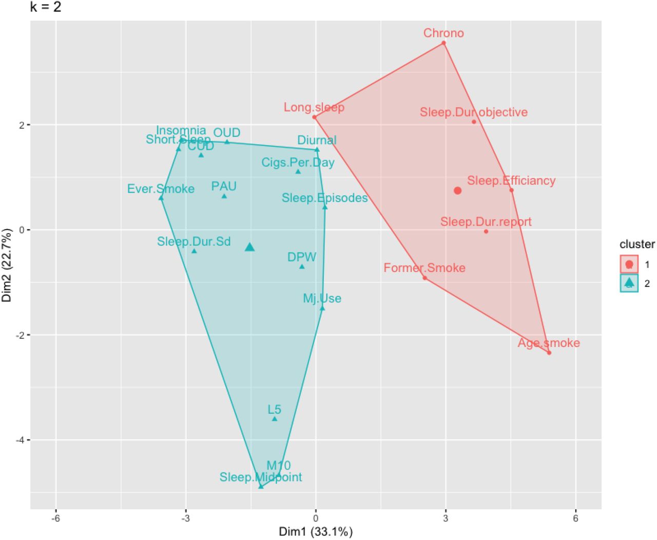 Optimal cluster solution demonstrated two distinct clusters, both of which were comprised of common substance use behaviors and sleep traits. Clusters are plotted by a two dimensional representation of the derived components. X and Y axis represent the first two components and their proportion of variance they explain in each trait. Clusters are plotted around their centroid. Smoke = Age of first becoming a regular smoker, CPD = Cigarettes per week, Former.Smoke = current smoker versus formal smoker, DPW= Drinks per week, OUD= Opiate Use Disorder, CUD = Cannabis Use Disorder, PAU = Problematic Alcohol Use, Ever.Smoke = lifetime tobacco use, Long sleep = Subjective self-report short sleep duration, Short Sleep = Subjective self-report short sleep duration, Sleep.Dur.Sd = Accelerometer Sleep Duration (Standard Deviation), Sleep.Dur.report = subjective self-report sleep duration.