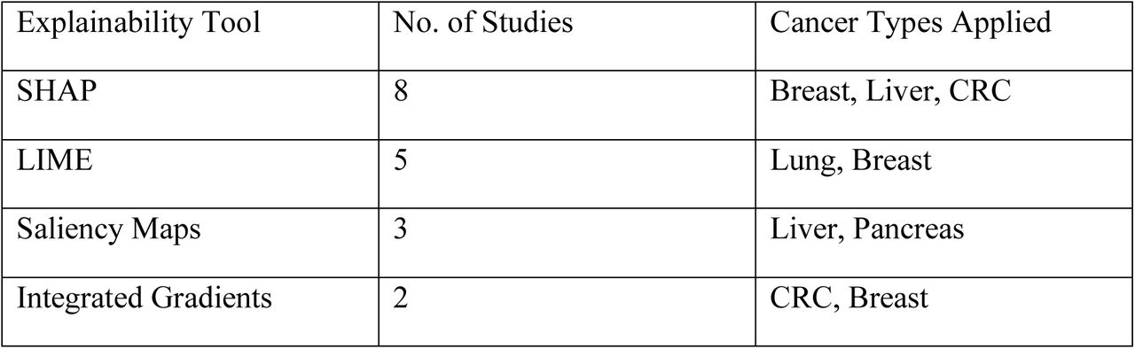 Distribution of explainable AI tools across reviewed studies.