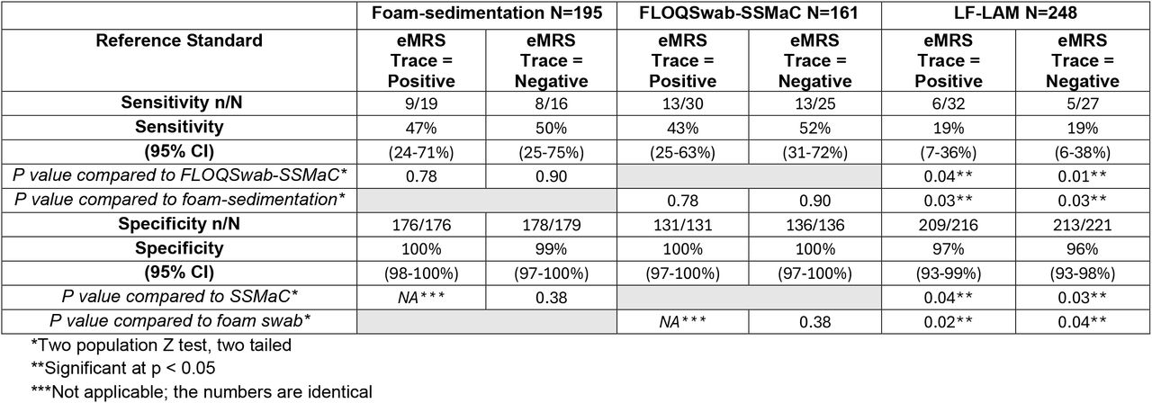 Foam swab-sedimentation, FLOQSwab-SSMaC, and LF-LAM sensitivity and specificity (with and without sputum trace results considered as eMRS positive) and Z test results.