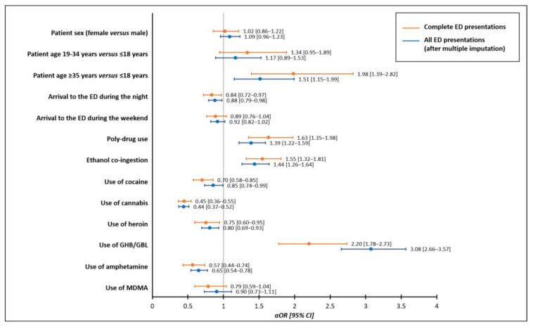 Multivariable conditional stepwise logistic regression analyses on the association of potential determinants of admission to critical care following emergency department presentation due to acute recreational drug toxicity compared to medical discharge from the emergency department. Abbreviations: ED, Emergency Department; GHB/GBL, gamma-hydroxybutyrate/gamma-butyrolactone; MDMA, 3,4-methylenedioxymethamphetamine; aOR, adjusted odds ratio; CI, confidence interval.