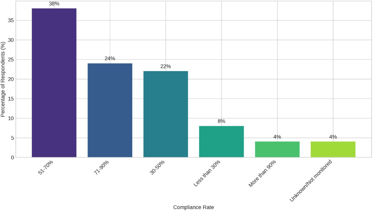 Estimated Hand Hygiene Compliance Rate in Surgical Areas