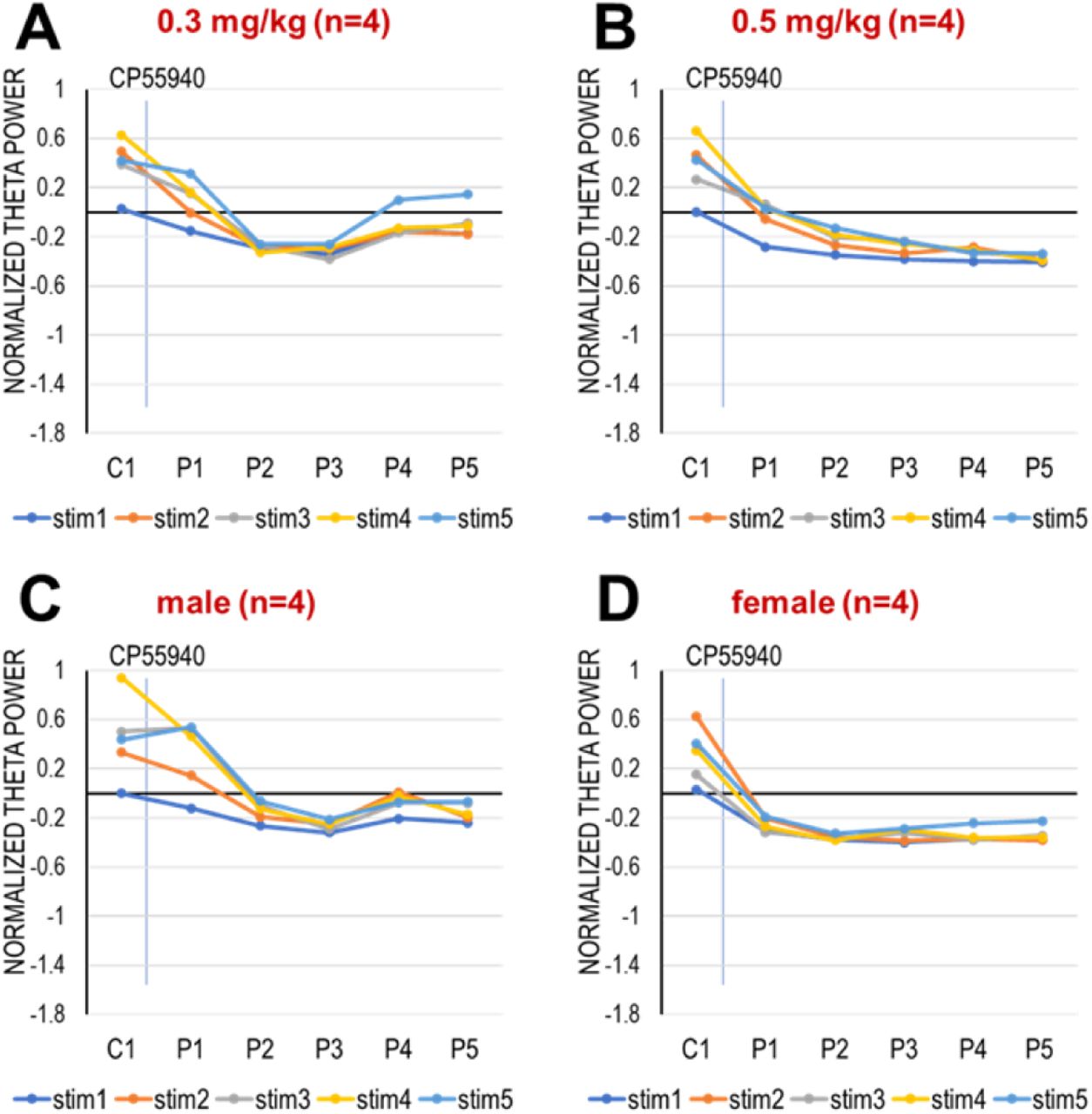Effect of the testing dose (A-B) and sex (C-D) on the effect of CB1R activation in adult rats with no prior CB exposure. A-B. Effect of CP-55940 injected in different doses (0.3 and 0.5 mg/kg, A and B, respectively). C-D. Effect of CP-55940 injection in adult male (C) and female rats (D). Note slight differences of theta suppression only expressed in delayed onset (P4-P5) and less stable, shorter reaction (P2-P3) following the lower CP-55940 dose and in male rats.