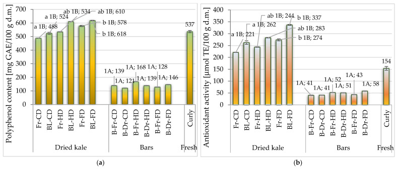 Polyphenol content (a) and (b)—antioxidant activity of kale leaves and kale bars. Designations: Fr—fresh kale, BL—blanching kale, CD—convection drying, HD—convection–infrared–ultrasonic drying, FD—freeze-drying. Homogeneous groups for kale leaves: a–b—effect of drying method, and 1A–1B—differences between products (dried kale leaves, dried bars). No letters next to the values indicate no statistically significant differences at p = 0.05.