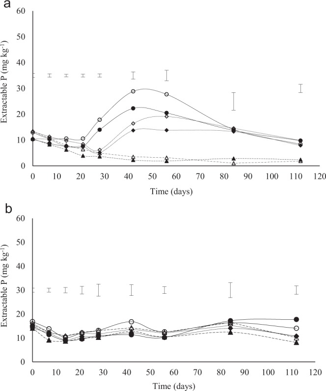 Extractable P concentrations at different application rates of lime at different depth (0–10 and 10–20 cm). Lime was applied at a rates of 0, 12 and 36 t ha−1 for Eston and 0, 1.5 and 4.5 t ha−1 for Eshowe soil. The no fill and fill markers represent 0–10 and 10–20 cm depth, respectively. Symbols ◊ 12 t ha−1 (0–10 cm); ♦ 12 t ha−1 (10–20 cm); ∆ control (0–10 cm); ▲ control (10–20 cm); o 36 t ha−1 (0–10 cm); • 36 t ha−1 (10–20 cm).