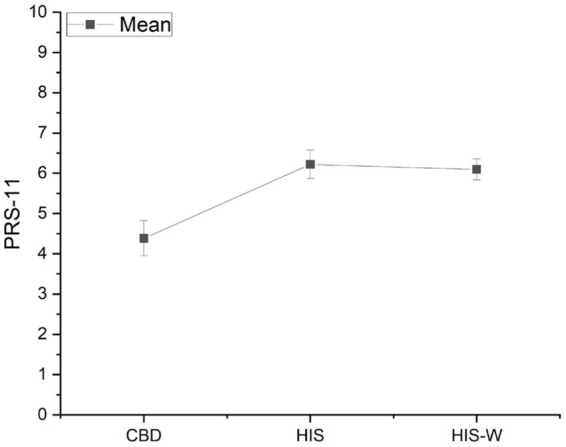 Marginal means and standard error of the Perceived Restorative Scale (PRS-11) in the three experimental scenarios.