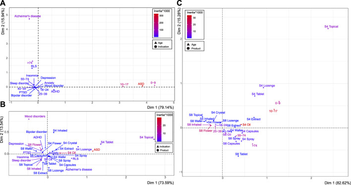 Associations between age, product schedule and type, and indication. Correspondence analyses between age and indication (A), indication and product schedule and type (B), and age and product schedule and type (C). Deviation from independence described by the dimensions on each axis (Dim 1 and Dim 2), with the scaled contribution to the overall variance depicted by the inertia*1,000 (red to blue color gradient). See Supplementary Table S6 for related statistics.