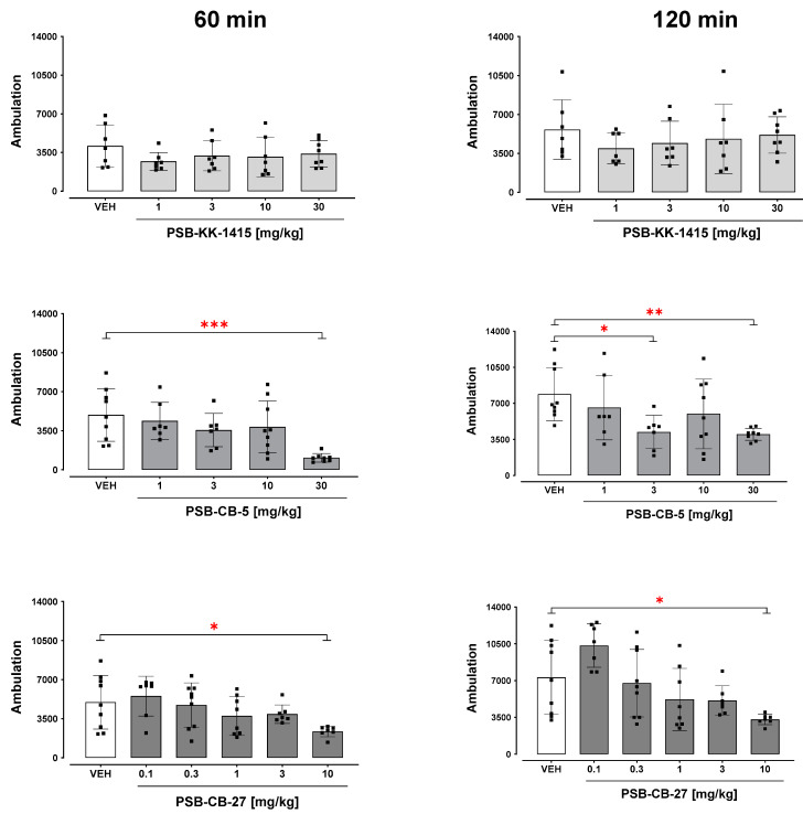 Locomotor activity after administration of PSB-KK-1415 (1–30 mg/kg), PSB-CB-5 (1–30 mg/kg), and PSB-CB-27 (0.1–10 mg/kg) in mice. The results for 60 (left panels) and 120 min (right panels) of measurement are expressed as the means ± SD of the data from 7–9 mice/group. * p < 0.05, ** p < 0.01, *** p < 0.001 versus vehicle (VEH).
