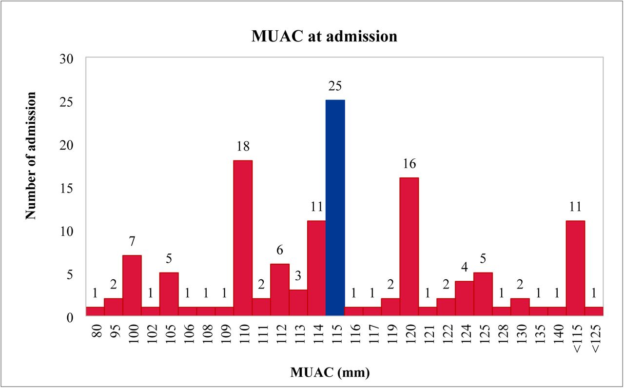 MUAC at admission