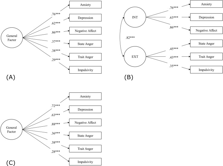 High correlation between internalizing and externalizing factors suggests a one-factor model of psychopathology among older adults in the Health and Retirement Study.INT internalizing, EXT externalizing. Standardized estimates are shown. A, B Confirmatory one-factor (model fit: χ²(9) = 70.37, p < 0.001; CFI = 0.980; TLI = 0.967; RMSEA = 0.052, 90% CI [0.041, 0.064]) and two-factor (model fit: χ²(8) = 46.71, p < 0.001; CFI = 0.988; TLI = 0.977; RMSEA = 0.044, 90% CI [0.032, 0.056]) phenotypic models in the test sample (n = 3002). C Confirmatory one-factor phenotypic model in the hold-out sample (n = 3001; model fit: χ²(9) = 61.96, p < 0.001; CFI = 0.983; TLI = 0.972; RMSEA = 0.048, 90% CI [0.037, 0.059]).