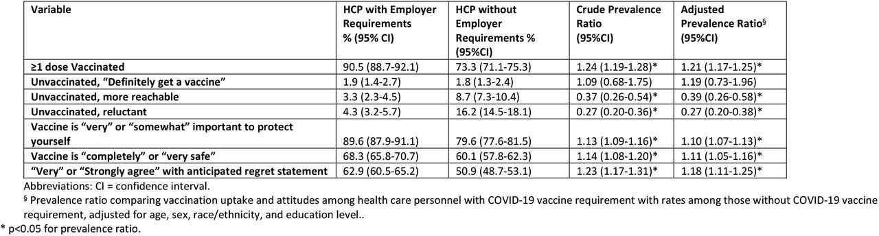 COVID-19 Vaccination Status and Attitudes among Healthcare Personnel, by COVID-19 Vaccine Requirement, National Immunization Survey-Adult COVID Module, United States, August 1 – September 25 2021