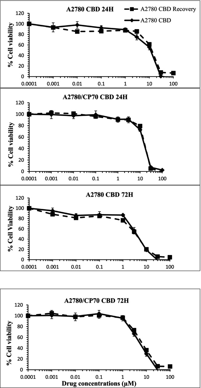 Representative data indicating the concentration response curves to CBD when cells were allowed to recover from exposure to CBD compared to when cells were in continuous contact with cannabinoids prior to the MTT assay over different contact times. Data represent the mean ± SE of n = 4.
