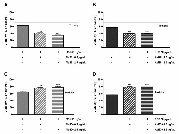 Cytotoxicity of 50 μg/mL FOJ and FOS (organic extracts from Felina 32 hemp inflorescences collected in June and September respectively) after treatment with 0.5 and 2.5 µg/mL AM281 (A,B) and AM630 (C,D) in MDA-MB-468 breast cancer cells. The cells were subjected to a 1 h pre-treatment with the antagonist, then incubated with the tested samples for 24 h. Data are expressed as mean ± SEM of at least three independent experiments with three technical replicates (n = 9); *** p < 0.001, significant difference respect to the control (ANOVA + Dunnett’s Multiple Comparison PostTest).