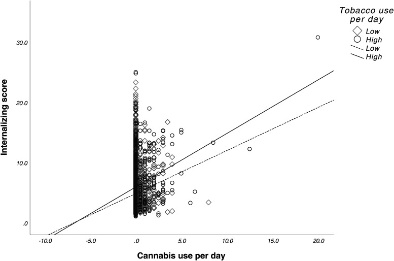 Interactive effects of prenatal cannabis exposure and tobacco exposure on internalizing scores. Greater tobacco use amplified the positive association between cannabis use frequency and internalizing behaviours, resulting in higher predicted internalizing scores as cannabis use increased. By contrast, for those with lower tobacco use, the increase in internalizing scores with higher cannabis use was less pronounced. Cannabis use per day and tobacco use per day were mean-centred. Tobacco use per day was divided into high and low groups around the mean use per day (0.61).