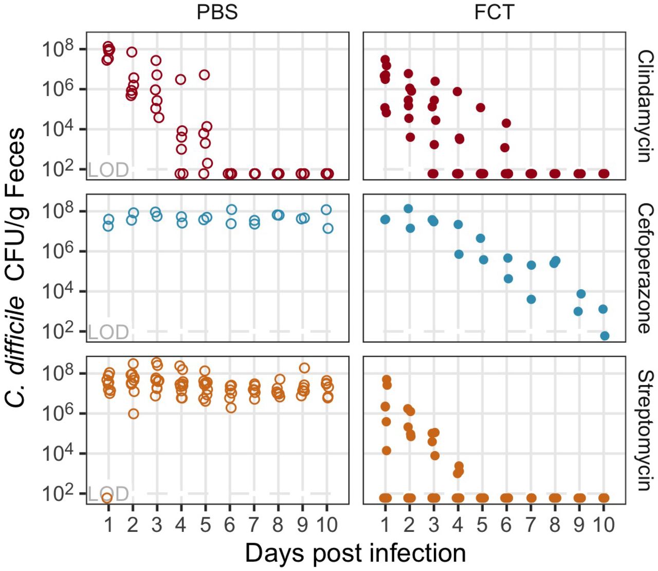 Fecal community transplant inhibited C. difficile colonization for mice treated with cefoperazone or streptomycin.C. difficile CFU per gram of feces for mice treated with clindamycin (red points), cefoperazone (blue points), or streptomycin (orange points). Mice were orally gavaged either PBS (open circles) or FCT (fecal community transplant, filled circles) prior to the C. difficile infection. Each point represents an individual mouse. LOD = limit of detection.