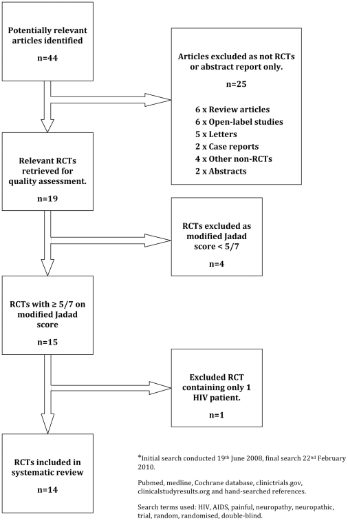 PRISMA flow diagram of included randomized controlled trials.