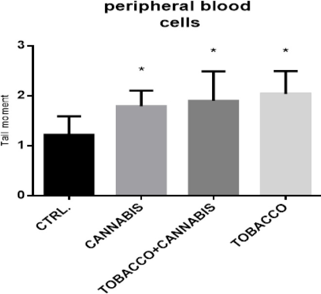Single Cell Gel Comet Assay Data (Tail Moment) in Peripheral Blood Cells from Marijuana and/or Tobacco Users. Results are expressed as Mean ± S.D. P<0.05 when compared to control group