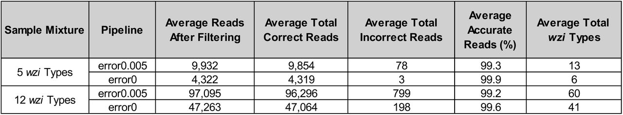 The wzi-Seq method has high read accuracy with 5 and 12 wzi type mixtures
