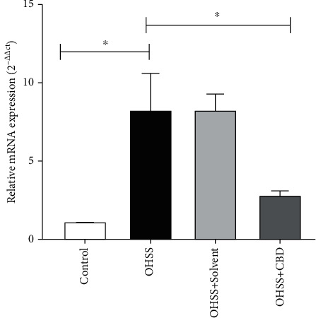 Gene expression VEGF in peritoneal from mice Control, DMSO, OHSS, and CBD. The mRNA levels were evaluated by qRT-PCR. Data are represented as mean ± SD (n = 8 for each group). β-Actin was applied as an internal control (∗p < 0.05).
