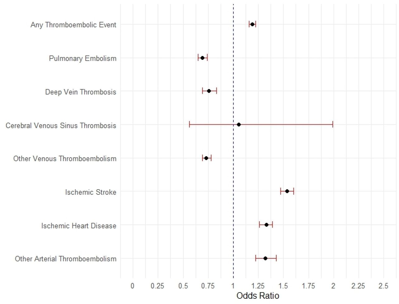 Forest Plot displaying the association (odds ratio [95% CI]) between patients who were prescribed aspirin at baseline and the occurrence of post-COVID-19 acute thromboembolic disorders within the follow-up period among the propensity score matched cohort (N=168010).