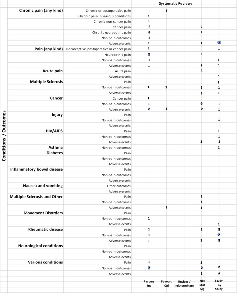 Cannabis vs. placebo, high and moderate quality reviews. Authors’ presentations of the findings were mapped using the categorizations shown in Table 2. According to the reviews’ intended scope for the condition being treated, outcomes were mapped into “pain,” “non-pain outcomes,” and “adverse events.” For each condition and outcome pair (i.e., each row in the grid), the number of reviews reporting findings is shown according to the results categorization. For pain, reviews numbered in different categories signal discordant findings across those reviews. For non-pain outcomes, reviews presenting findings in the different categories would signal different results for different outcomes, as well as discordant findings within and across reviews. Adverse events are grouped as a whole and “favors intervention” would be interpreted as a decrease in events with cannabis when compared with the control group. Favors int = favors intervention; Favors Ctrl = favors control; Not stat sig = not statistically significant