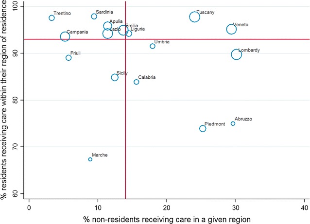 Interregional patient mobility, year 2012. The figure is created by the authors and not taken from other sources