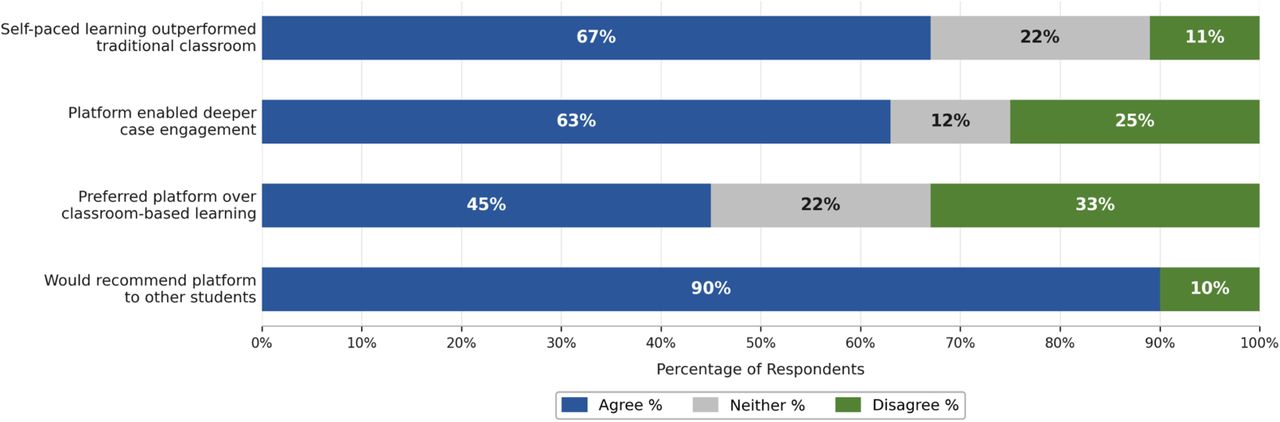 Student agreement ratings comparing Al platform to traditional learning methods. (Objective 3)